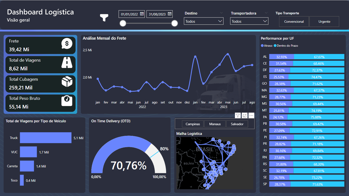 Dashboard Logística