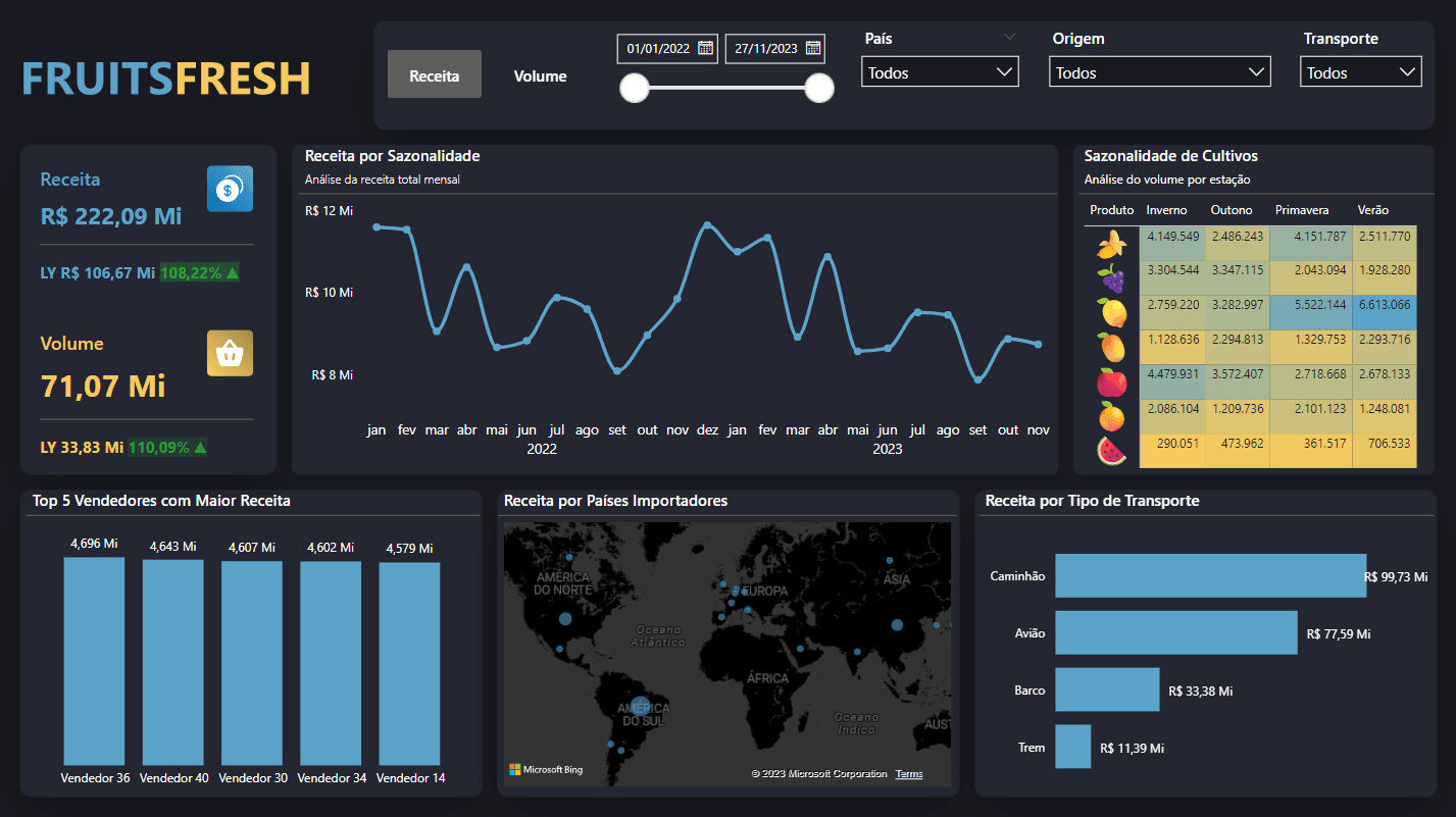 Dashboard Vendas