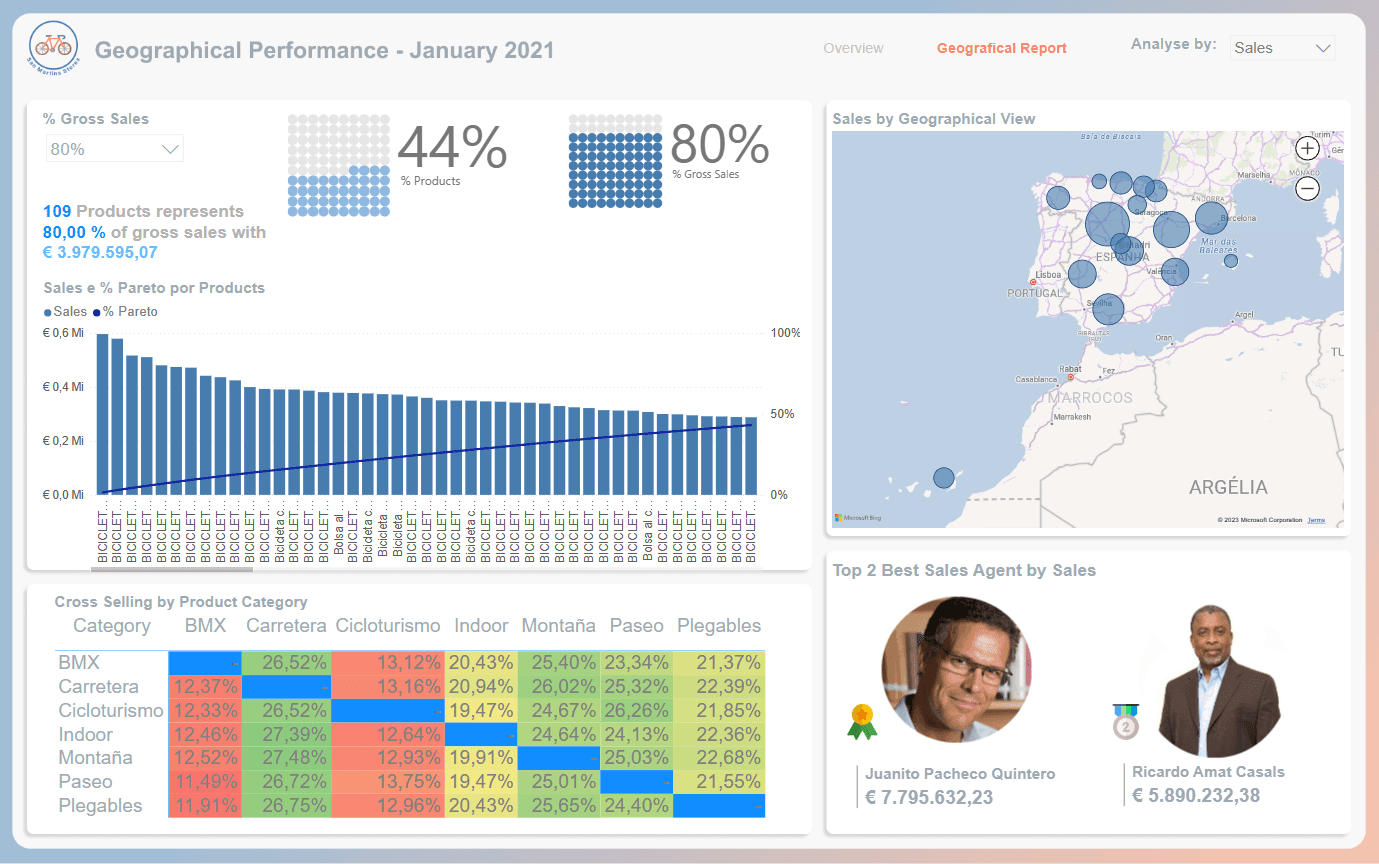Dashboard Produtos